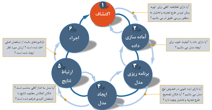 مراحل مختلف چرخه حیات تجزیه و تحلیل داده             